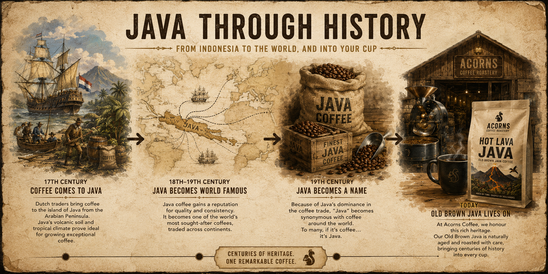 Vintage-style illustrated poster titled "JAVA THROUGH HISTORY" with sepia parchment background, historical coffee trade scenes, a map, a sack labeled "JAVA COFFEE," and a coffee plantation scene. No visible product brand is present; the text appears decorative/editorial rather than a clear sellable product brand.